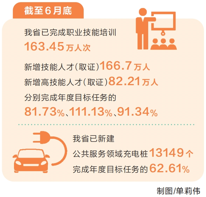 河南重点民生实事实现“双过半”